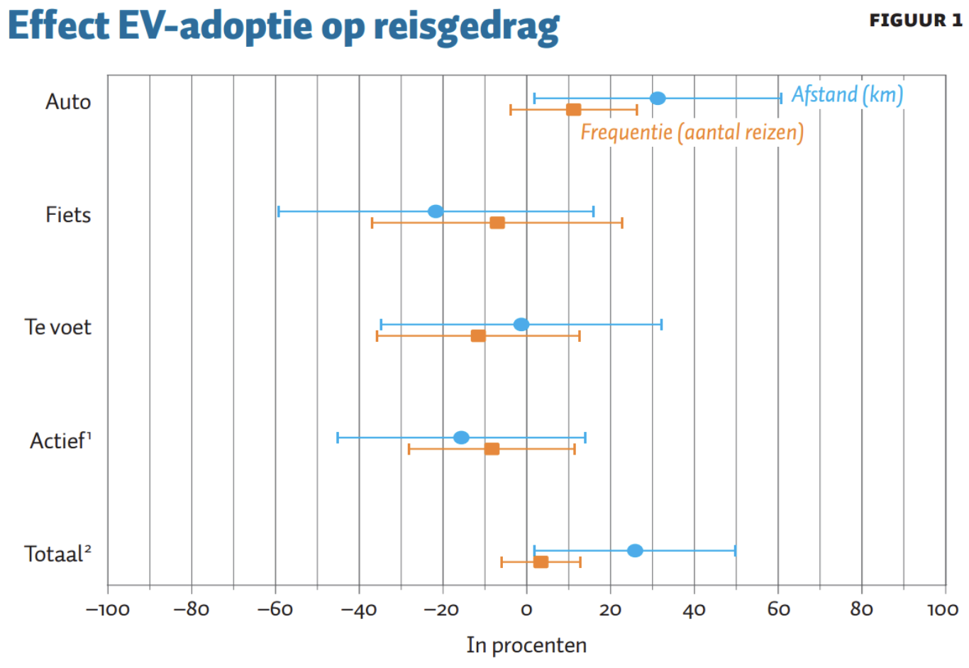 Effect van de overstap naar een elektrische auto op reisgedrag: de afgelegde afstand met de auto stijgt, terwijl de afgelegde afstand per fiets afneemt.